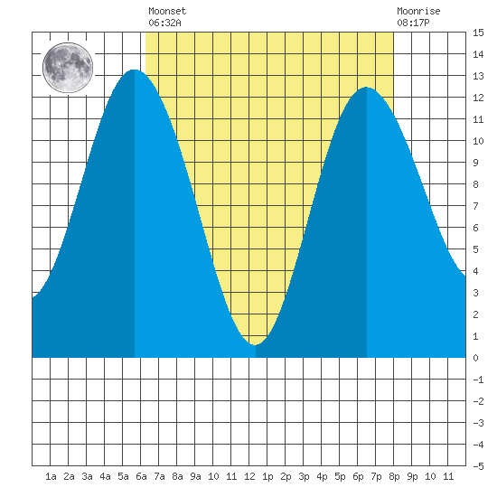 Henderson Bay tide chart for Saturday, April 16, 2022