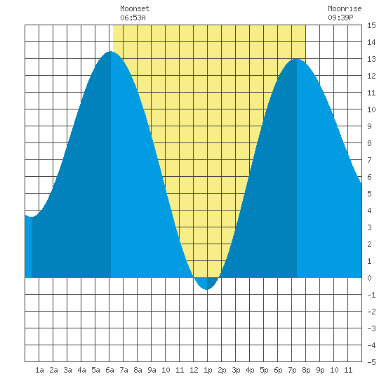 Henderson Bay tide chart for Sunday, April 17, 2022