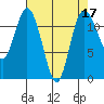 Henderson Bay tide chart for Sunday, April 17, 2022