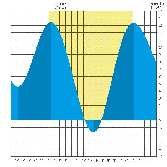 Henderson Bay tide chart for Monday, April 18, 2022