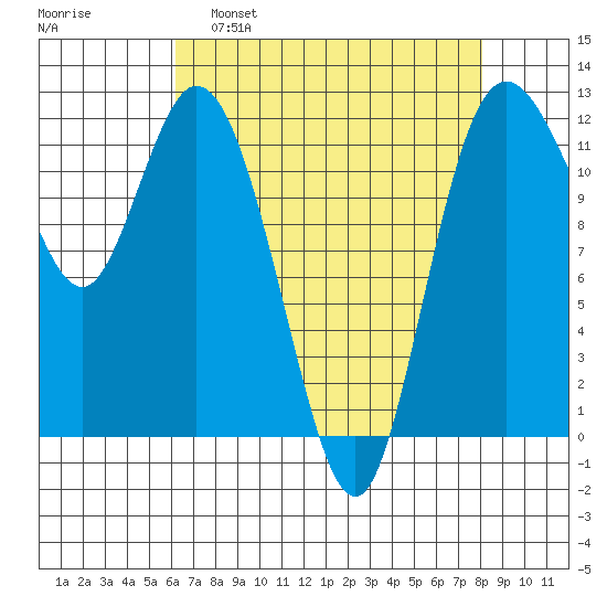 Henderson Bay tide chart for Tuesday, April 19, 2022