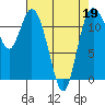 Henderson Bay tide chart for Tuesday, April 19, 2022