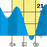 Henderson Bay tide chart for Thursday, April 21, 2022