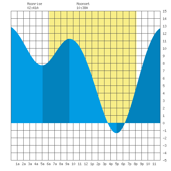 Henderson Bay tide chart for Friday, April 22, 2022