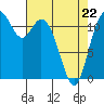 Henderson Bay tide chart for Friday, April 22, 2022