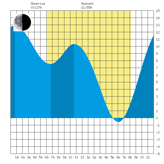 Henderson Bay tide chart for Saturday, April 23, 2022