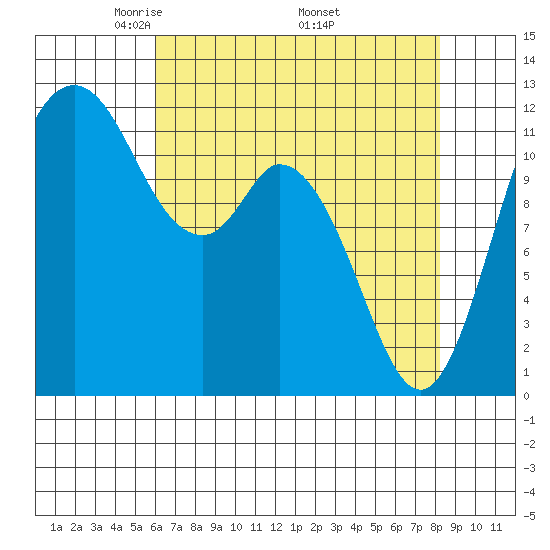 Henderson Bay tide chart for Sunday, April 24, 2022