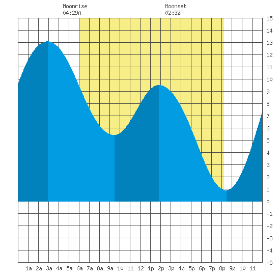 Henderson Bay tide chart for Monday, April 25, 2022