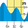 Henderson Bay tide chart for Monday, April 25, 2022