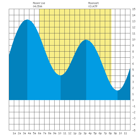 Henderson Bay tide chart for Tuesday, April 26, 2022