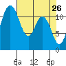 Henderson Bay tide chart for Tuesday, April 26, 2022