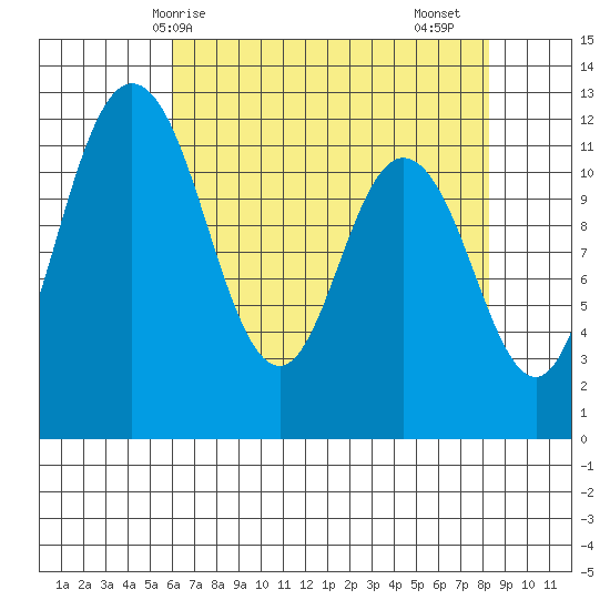 Henderson Bay tide chart for Wednesday, April 27, 2022