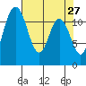 Henderson Bay tide chart for Wednesday, April 27, 2022