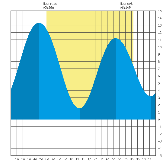 Henderson Bay tide chart for Thursday, April 28, 2022