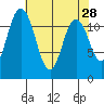 Henderson Bay tide chart for Thursday, April 28, 2022