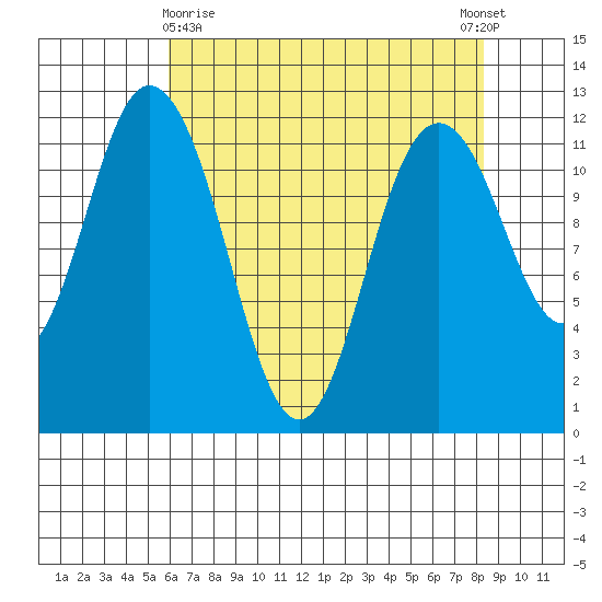 Henderson Bay tide chart for Friday, April 29, 2022
