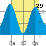 Henderson Bay tide chart for Friday, April 29, 2022