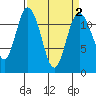 Henderson Bay tide chart for Saturday, April 2, 2022