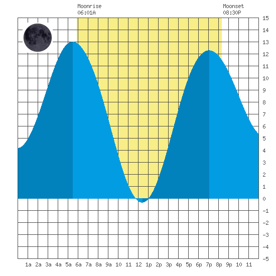 Henderson Bay tide chart for Saturday, April 30, 2022
