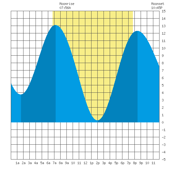 Henderson Bay tide chart for Sunday, April 3, 2022