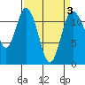 Henderson Bay tide chart for Sunday, April 3, 2022