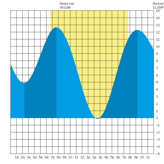 Henderson Bay tide chart for Monday, April 4, 2022