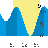 Henderson Bay tide chart for Tuesday, April 5, 2022