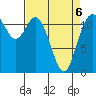 Henderson Bay tide chart for Wednesday, April 6, 2022