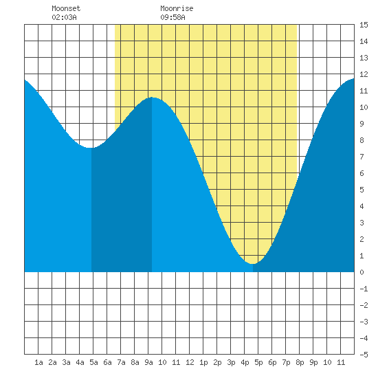 Henderson Bay tide chart for Thursday, April 7, 2022