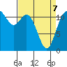 Henderson Bay tide chart for Thursday, April 7, 2022