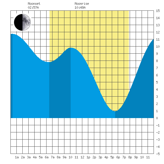 Henderson Bay tide chart for Friday, April 8, 2022