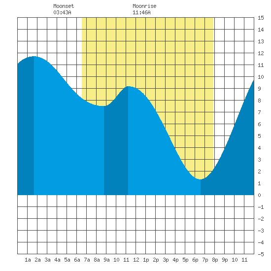 Henderson Bay tide chart for Saturday, April 9, 2022