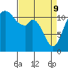 Henderson Bay tide chart for Saturday, April 9, 2022