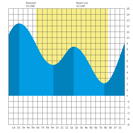 Henderson Bay tide chart for Tuesday, May 10, 2022