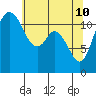 Henderson Bay tide chart for Tuesday, May 10, 2022