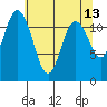 Henderson Bay tide chart for Friday, May 13, 2022