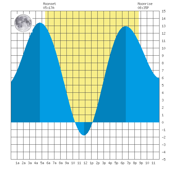 Henderson Bay tide chart for Sunday, May 15, 2022