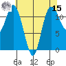 Henderson Bay tide chart for Sunday, May 15, 2022