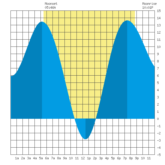 Henderson Bay tide chart for Monday, May 16, 2022
