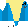 Henderson Bay tide chart for Wednesday, May 18, 2022