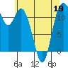 Henderson Bay tide chart for Thursday, May 19, 2022
