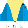 Henderson Bay tide chart for Sunday, May 1, 2022