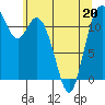 Henderson Bay tide chart for Friday, May 20, 2022
