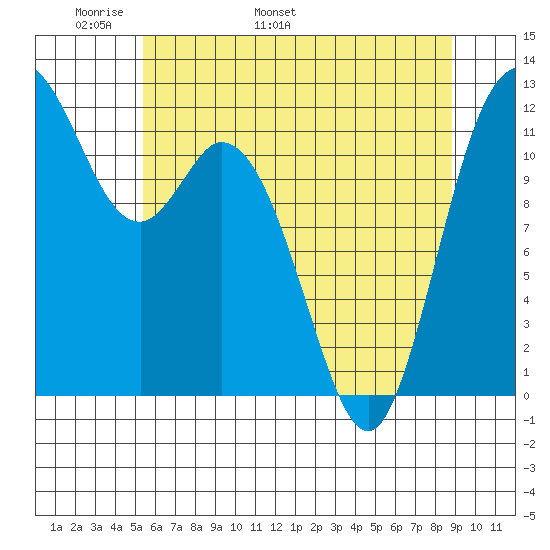 Henderson Bay tide chart for Saturday, May 21, 2022