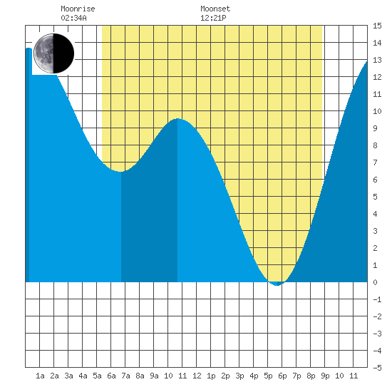 Henderson Bay tide chart for Sunday, May 22, 2022