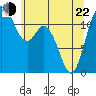 Henderson Bay tide chart for Sunday, May 22, 2022