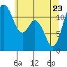 Henderson Bay tide chart for Monday, May 23, 2022