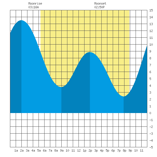 Henderson Bay tide chart for Tuesday, May 24, 2022