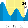 Henderson Bay tide chart for Tuesday, May 24, 2022