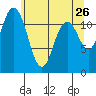 Henderson Bay tide chart for Thursday, May 26, 2022